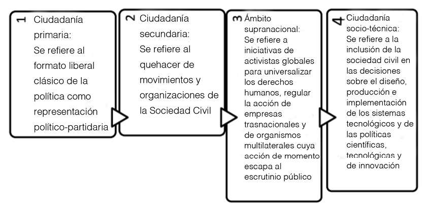 COEXISTENCIA DE CUATRO TIPOS DE CIUDADAN&Iacute;A: INCLUSI&Oacute;N DE LA CIUDADAN&Iacute;A SOCIO-T&Eacute;CNICA