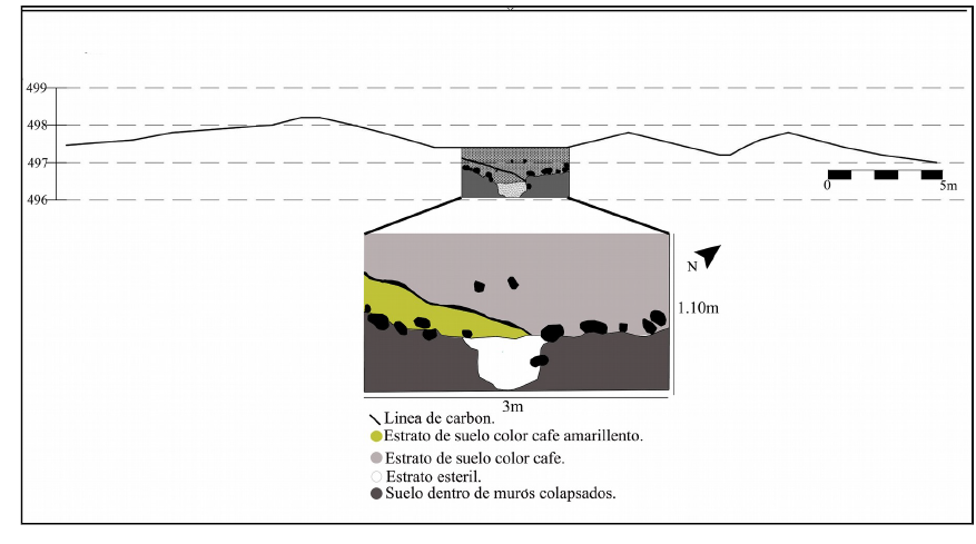 PERFIL DE LA PARED SUR DE LA TRINCHERA 18