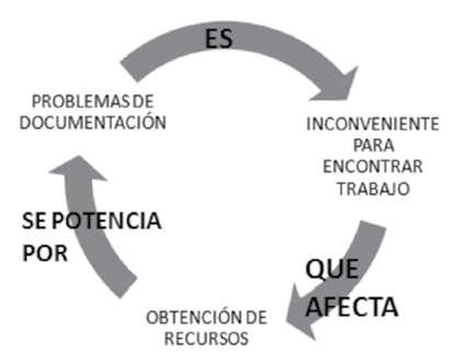 RELACI&Oacute;N ENTRE RECURSOS, DOCUMENTACI&Oacute;N Y TRABAJO EN LA POBLACI&Oacute;N SOLICITANTE
			COSTA RICA, 2015