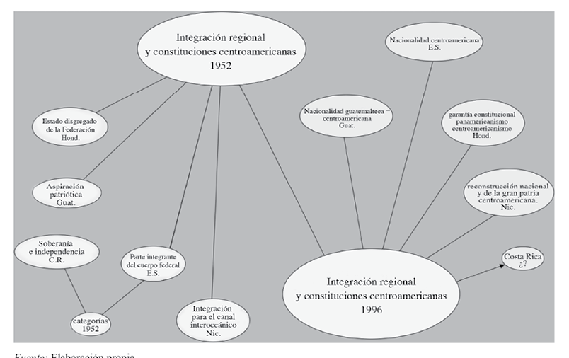 INTEGRACI&Oacute;N REGIONAL EN LAS CONSTITUCIONES CENTROAMERICANAS
			1952-1996