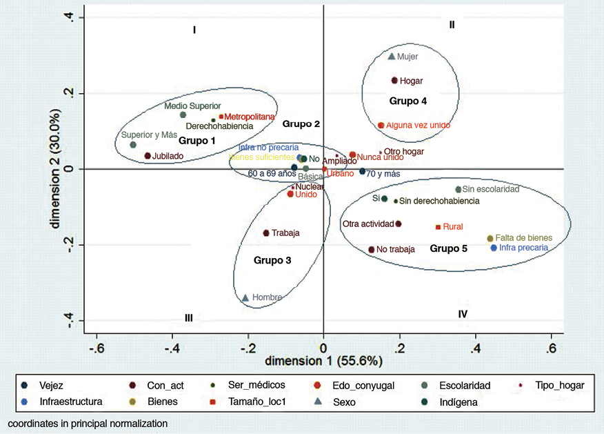 ANÁLISIS DE CORRESPONDENCIAS MÚLTIPLES