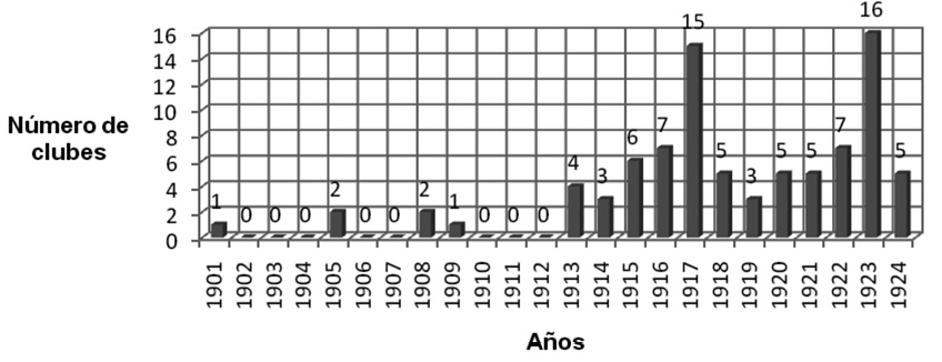 CLUBES DEPORTIVOS FUNDADOS EN NICARAGUA
			1901-1924