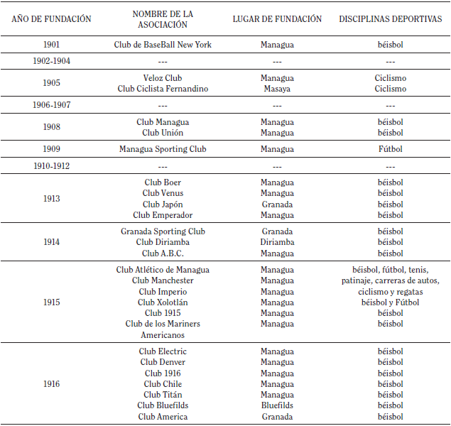 CLUBES DEPORTIVOS FUNDADOS EN NICARAGUA
			1901-1924