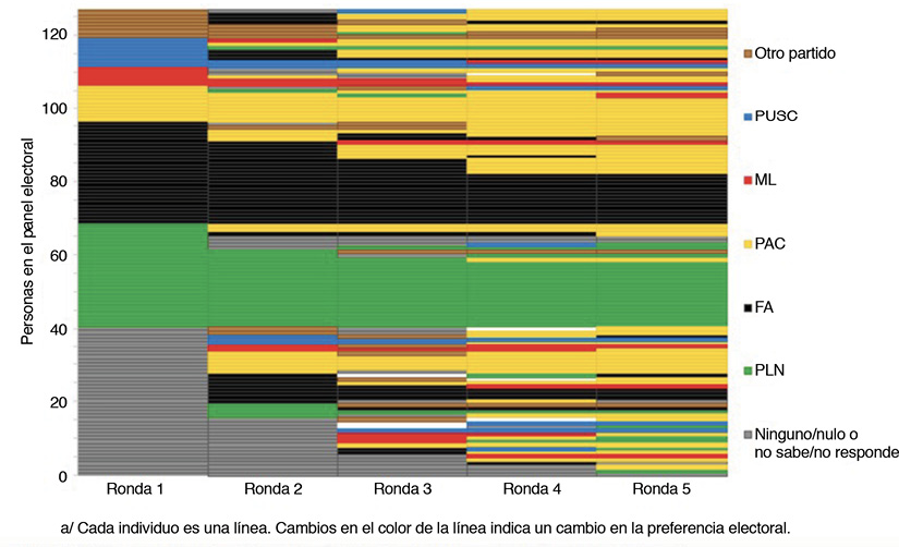 PANEL ELECTORAL: TRAYECTORIAS INDIVIDUALES DE LA PREFERENCIA ELECTORAL
			CAMPA&Ntilde;A PRESIDENCIAL, 2013-2014