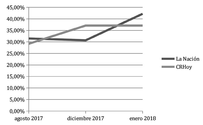 INTER&Eacute;S SOBRE ASUNTOS P&Uacute;BLICOS EN POSTS CON M&Aacute;S PARTICIPACI&Oacute;N
			FACEBOOK DE LA NACI&Oacute;N Y CRHOY.COM
			AGOSTO DE 2017, DICIEMBRE DE 2017
			Y ENERO DE 2018