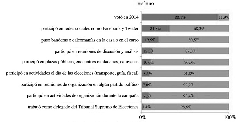 COSTA RICA: PARTICIPACI&Oacute;N EN EL PROCESO ELECTORAL
			FEBRERO, 2014