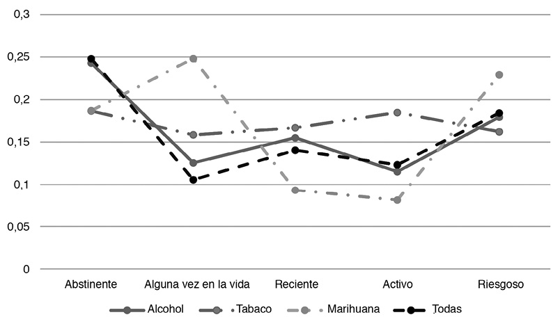 MEDIA DE PUNTAJES DE RESILIENCIA
			SEG&Uacute;N CATEGOR&Iacute;AS DE ABSTINENCIA O CONSUMO DE DISTINTAS DROGAS