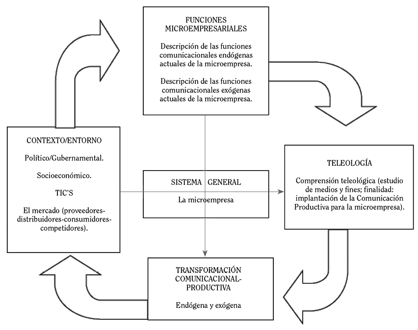 MODELIZACIÓN DE LA COMUNICACIÓN PRODUCTIVA APLICADA A LA MICROEMPRESA