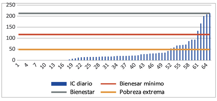 Lneas de pobreza LOCALIDAD Noh Bec 2016