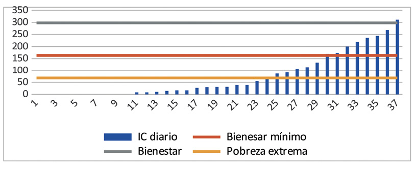 Lneas de pobreza LOCALIDAD San Diego 2016