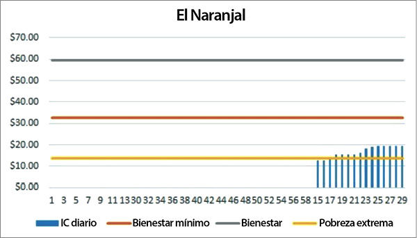 Lneas de pobreza LOCALIDAD El Naranjal 2016