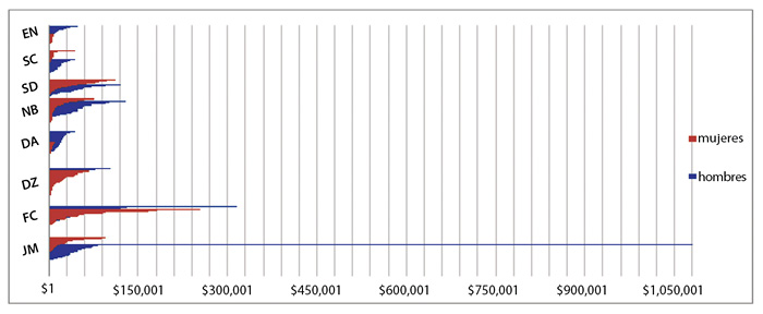Ingreso corriente de mujeres y hombres por localidad