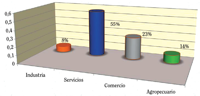 GRÁFICO 6
