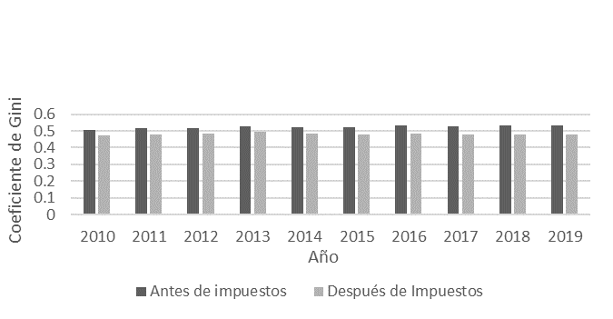 Variaci�n del Coeficiente de Gini antes y despu�s de transferencias e impuestos Costa Rica, 2010-2019