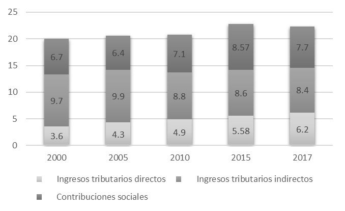 Presi�n tributaria equivalente como porcentaje del PIB por clasificaci�n institucional Costa Rica, 2000-2017