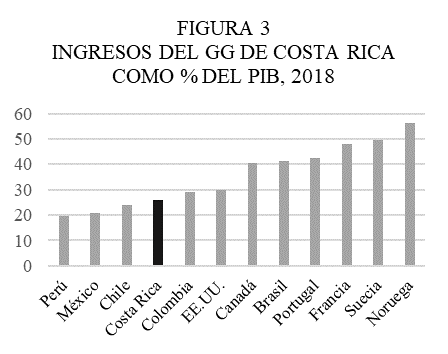 Ingresos del GG de Costa Rica como % del PIB, 2018