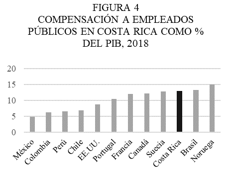 Compensaci�n a empleados p�blicos en Costa Rica como % del PIB, 2018