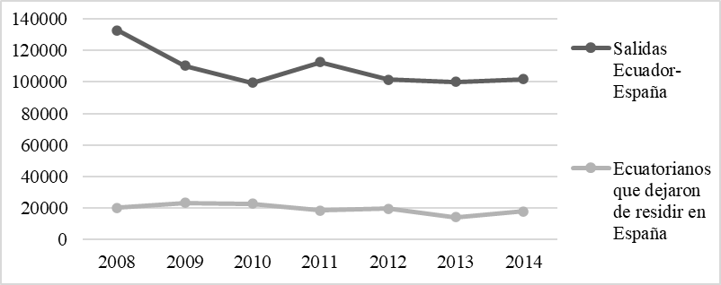 Salidas Ecuador-Espa�a y bajas residenciales de ecuatorianos en Espa�a Periodo 2008-2014