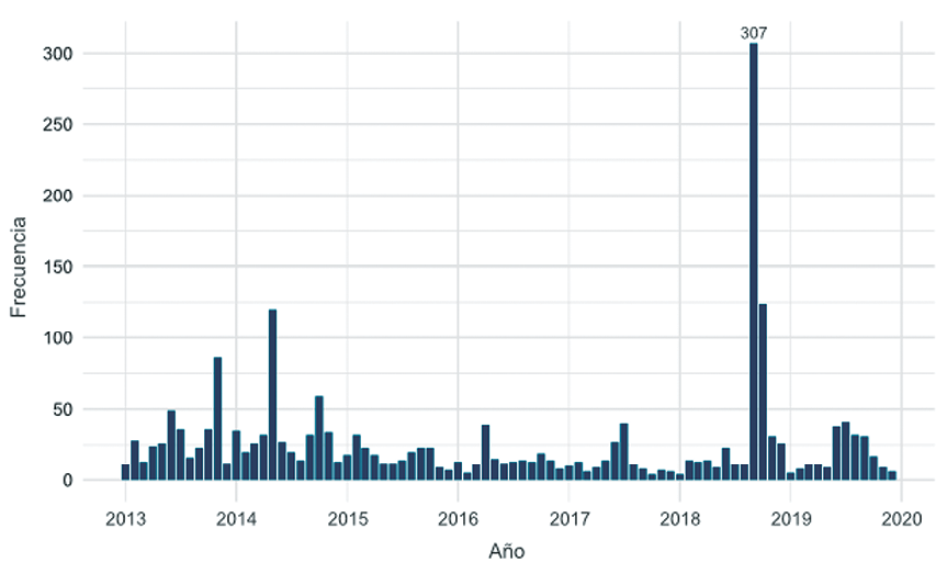Serie temporal de la protesta del sector laboral p�blico en Costa Rica, 2013-2019