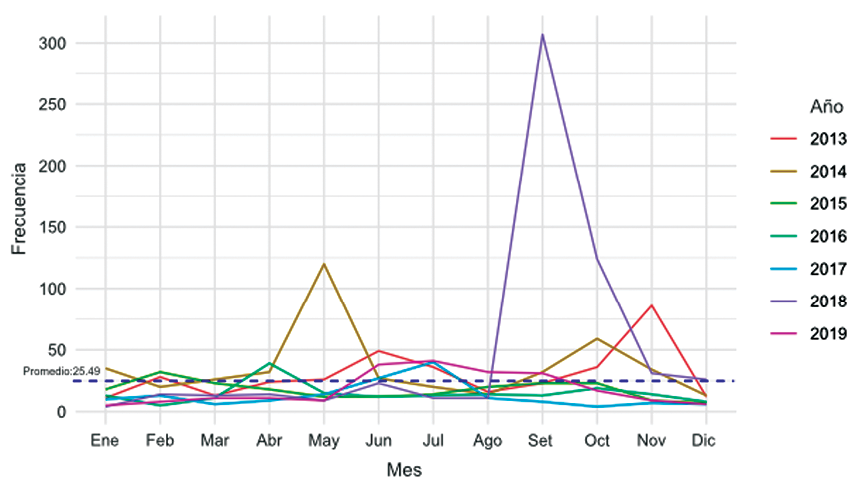 Serie temporal de la protesta del sector laboral p�blico por mes y a�o en Costa Rica, 2013-2019