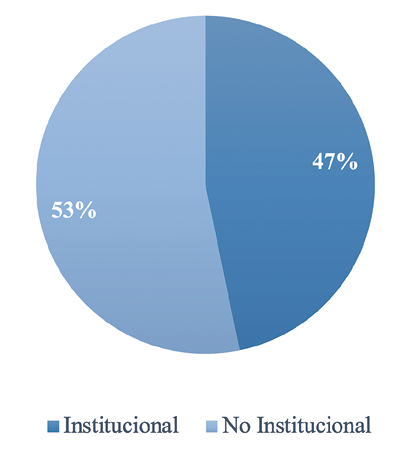 Distribuci�n de los tipos de repertorio de la protesta del sector laboral p�blico seg�n campo de acci�n, en Costa Rica, 2013-2019