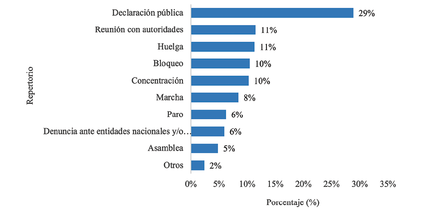 Distribuci�n de los repertorios del sector laboral p�blico, en Costa Rica, 2013-2019