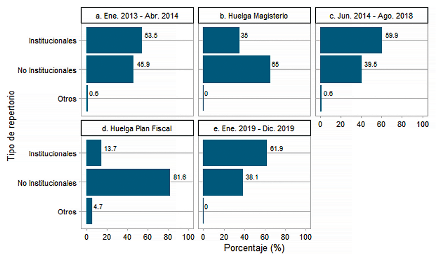 Descomposici�n temporal de los repertorios del sector laboral p�blico seg�n campo de acci�n, en Costa Rica, 2013-2019