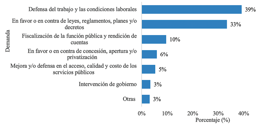 Distribuci�n del tipo de demandas planteadas en la protesta del sector laboral p�blico en Costa Rica, 2013-2019