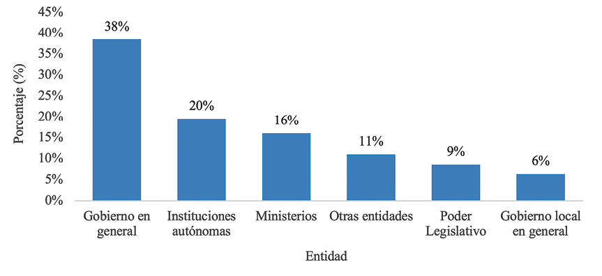 Entidades demandadas en la protesta del sector laboral p�blico en Costa Rica, 2013-2019