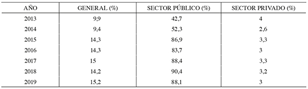 Evoluci�n de la tasa de sindicaci�n en Costa Rica2013-2019