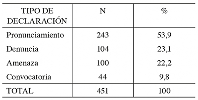 Distribuci�n de la declaraci�n p�blica en la protesta del sector laboral p�blico, en Costa Rica, 2013-2019