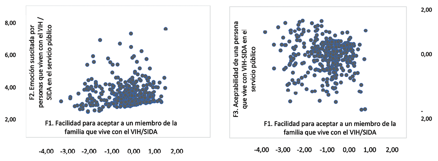 Primer y segundo plan factorial (actitudes de los estudiantes hacia las pvvih/sida)
