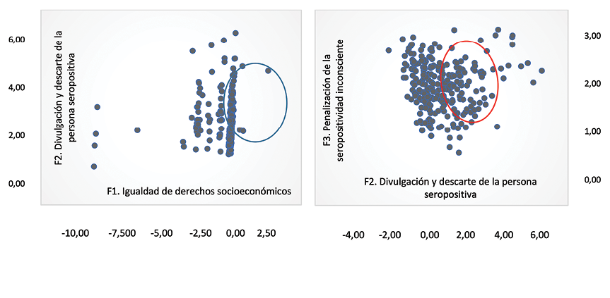 Derechos socioeconmicos, penalizacin de la seropositividad inconsciente y revelacin de la pvvih/sida.