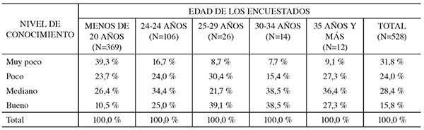Nivel de conocimiento sobre el VIH/SIDA por grupo de edad