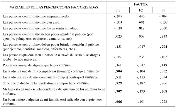 Actitudes de los estudiantes hacia las PVVIH/SIDA