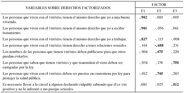 Derechos de pvvih/sida percibidos por la poblacin estudiantil.