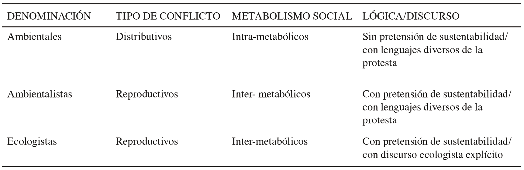 Tabla 1. Tipología de la conflictividad ambiental