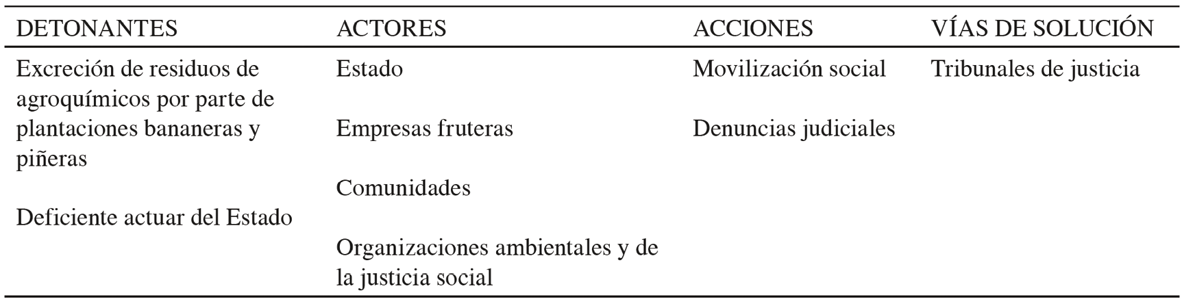 Tabla 2. Caracterización de los conflictos ambientales en Limón