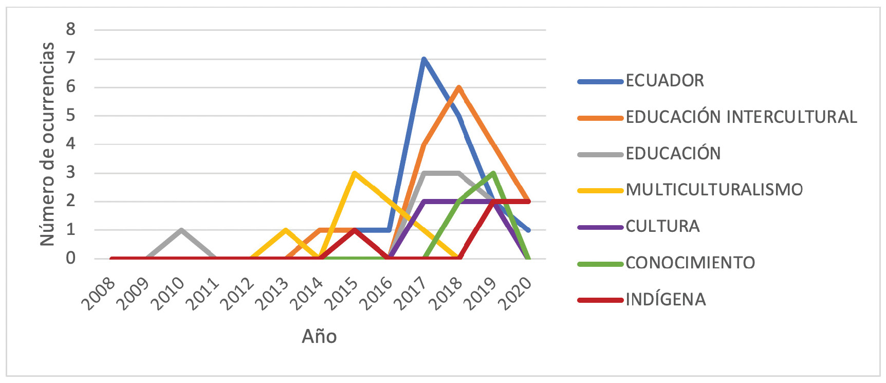 Evolucin anual de la cantidad de ocurrencias temticas dentro del corpus sobre interculturalidad de autores con filiacin ecuatoriana