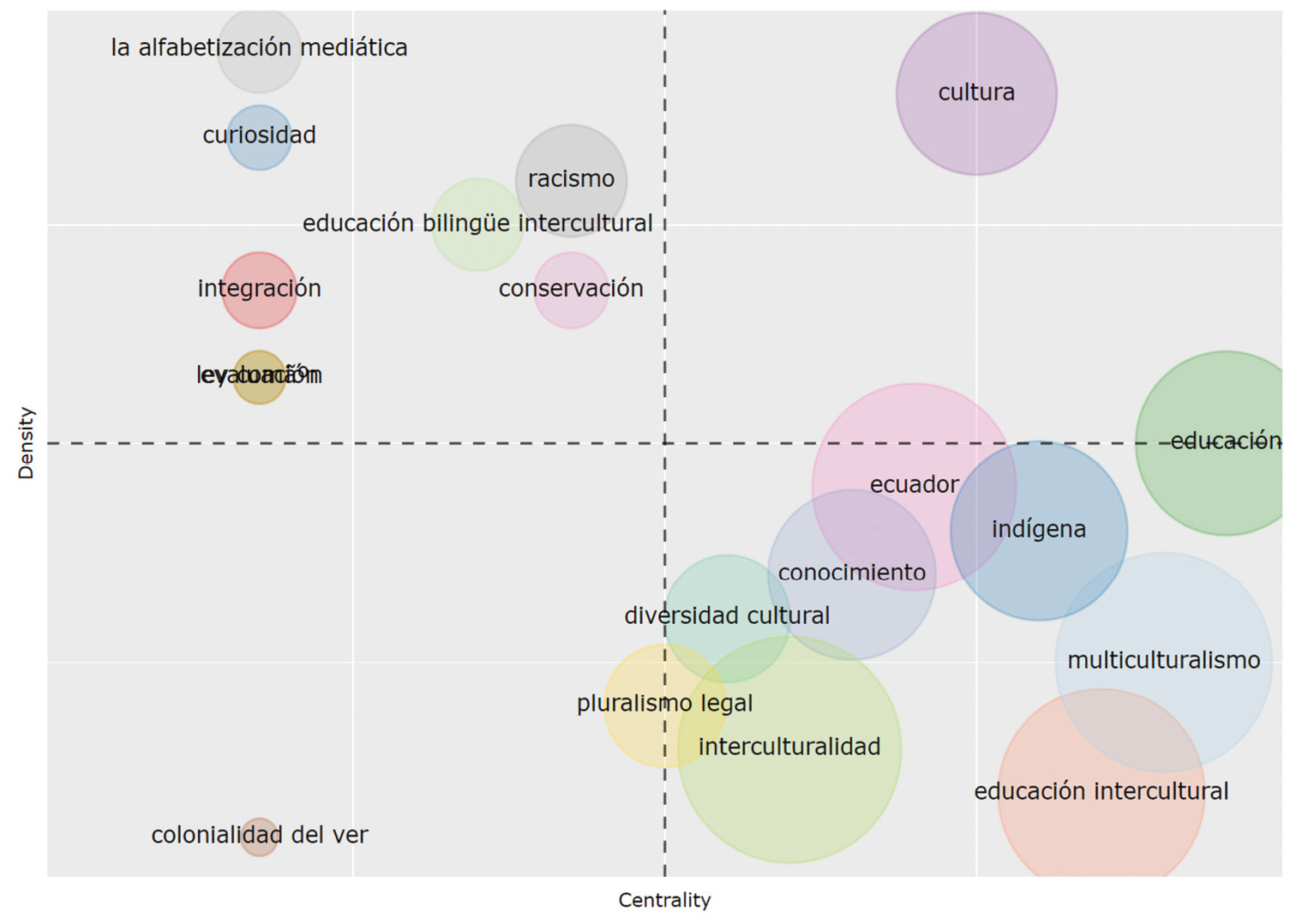 Clasificacin de las temticas vinculadas con Interculturalidad segn la metodologa planteada por Cobo, Lpez-Herrera, Herrera-Viedma y Herrera (2011)