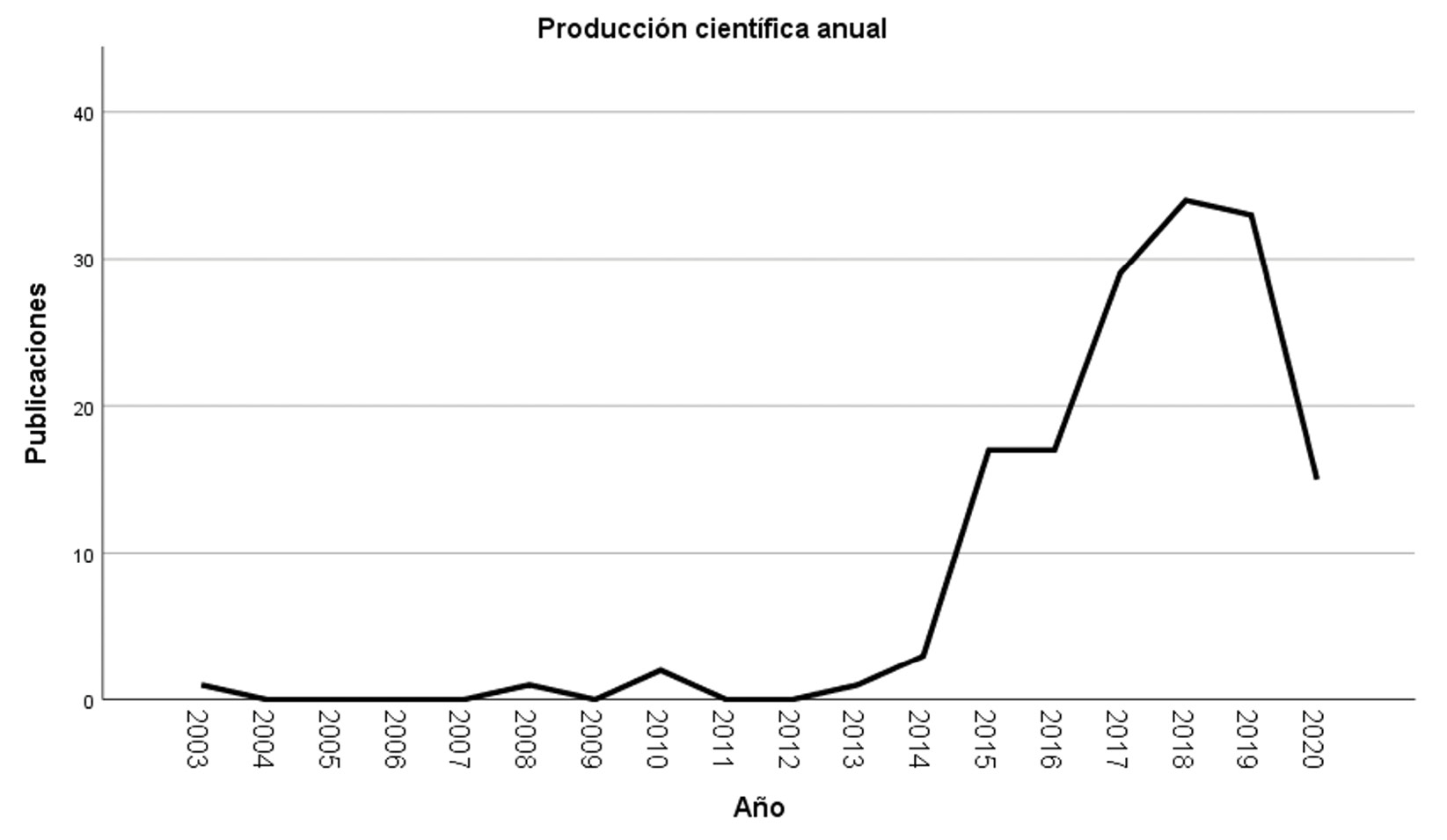 Produccin cientfica anual sobre interculturalidad por autores con filiacin ecuatoriana