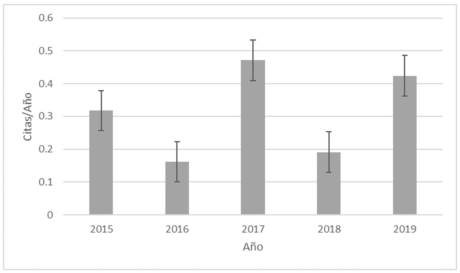 Citas por ao sobre interculturalidad de autores con filiacin ecuatoriana
