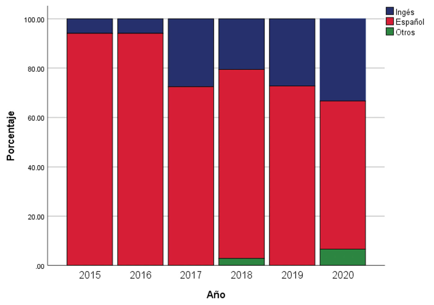 Idiomas en documentos sobre interculturalidad de autores con filiacin ecuatoriana