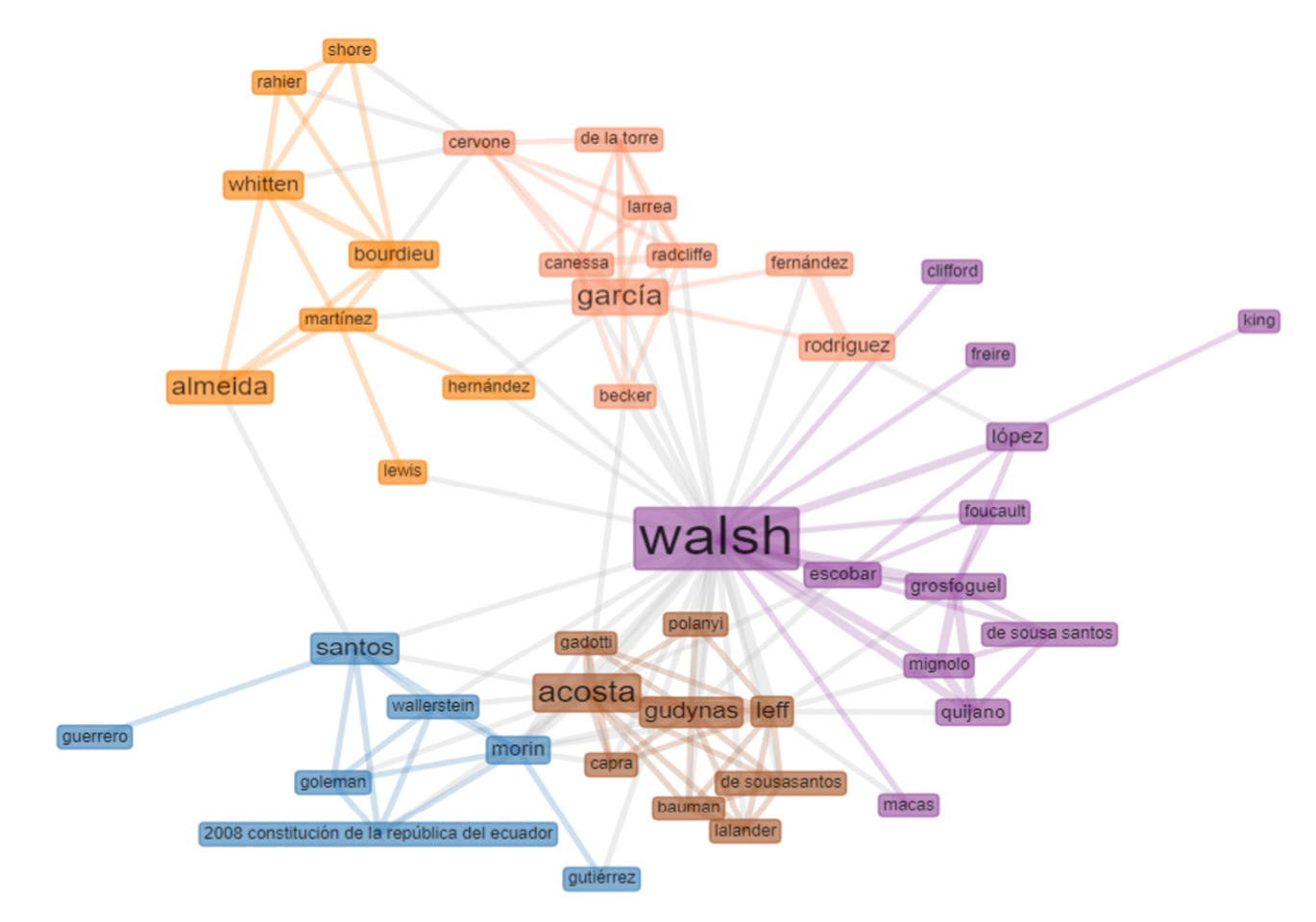 Sociograma sobre las coocurrencias de autores en las citaciones dentro del corpus de interculturalidad por autores con filiacin ecuatoriana