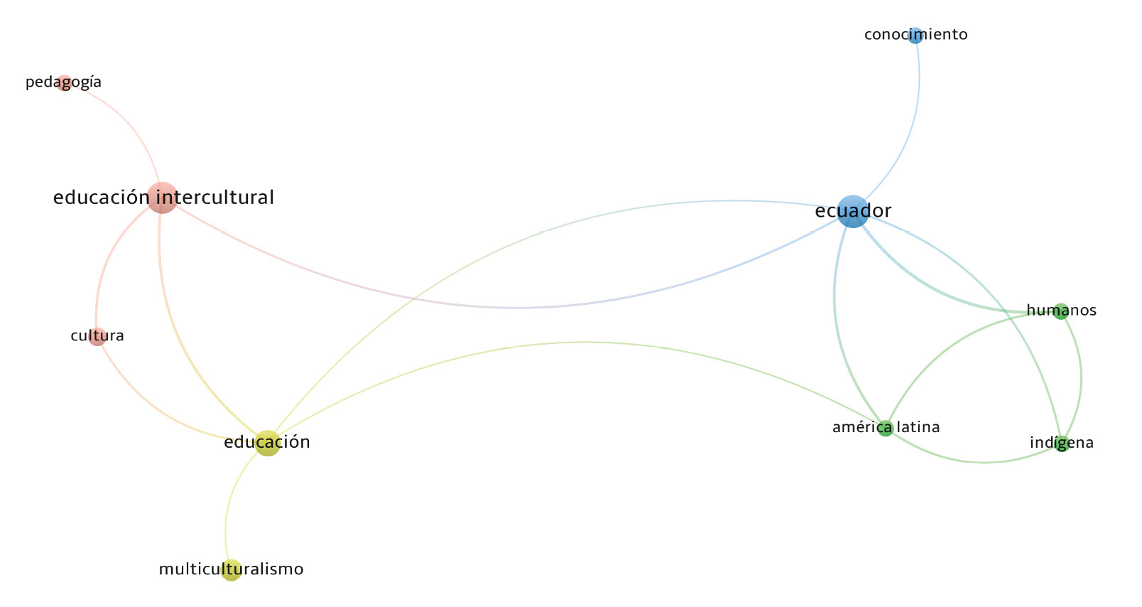 Principales temticas sobre interculturalidad de autores con filiacin ecuatoriana