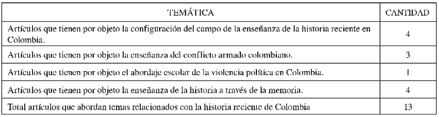 N�mero de art�culos que tienen por objeto temas relacionados con la ense�anza de la historia reciente