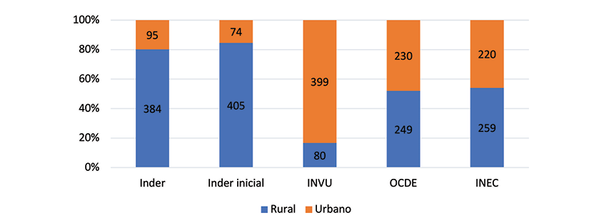 Cantidad de distritos urbanos y rurales a nivel nacional