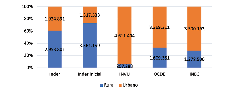 Cantidad de personas que viven en distritos urbanos o rurales a nivel nacional