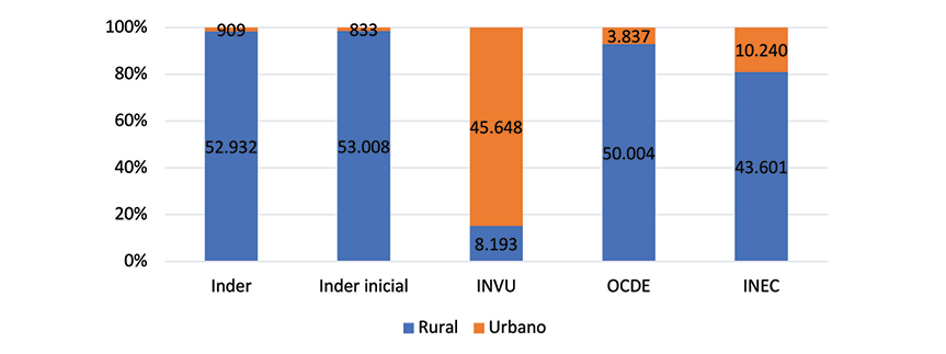 Extensi�n en km� por tipo de distrito urbano y rural