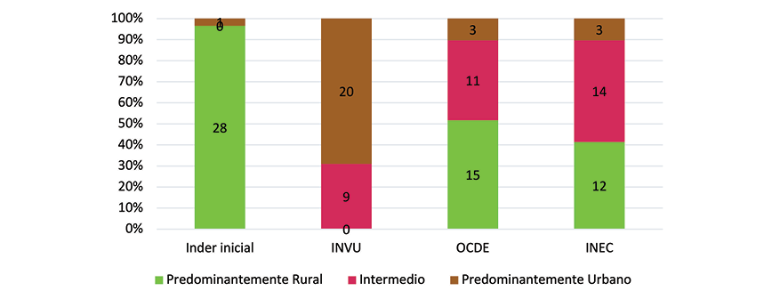Territorios del Inder clasificados seg�n sus distritos utilizando los rangos de la OCDE